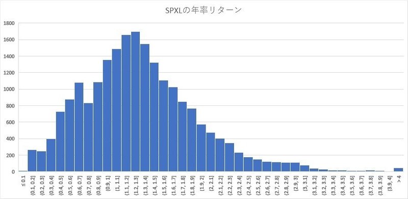 SPXLの年率リターン