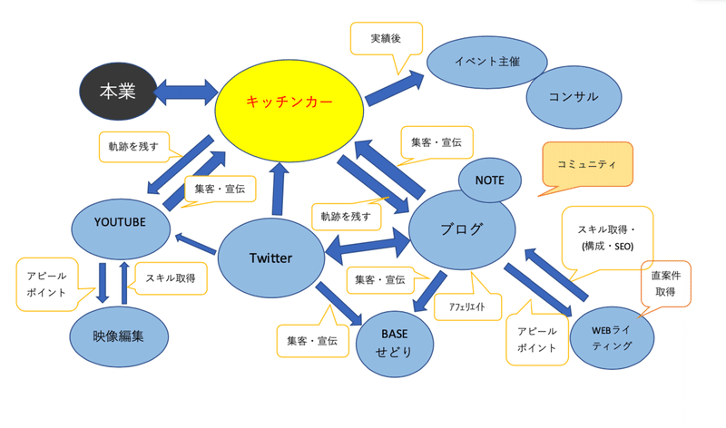 相関図で思考をクリアにしよう ひろteamn Note