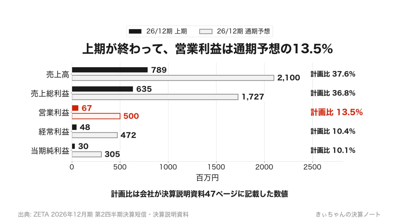 ZETA（6031）、上期の営業利益は通期予想の13.5%。会社が資料に載せた