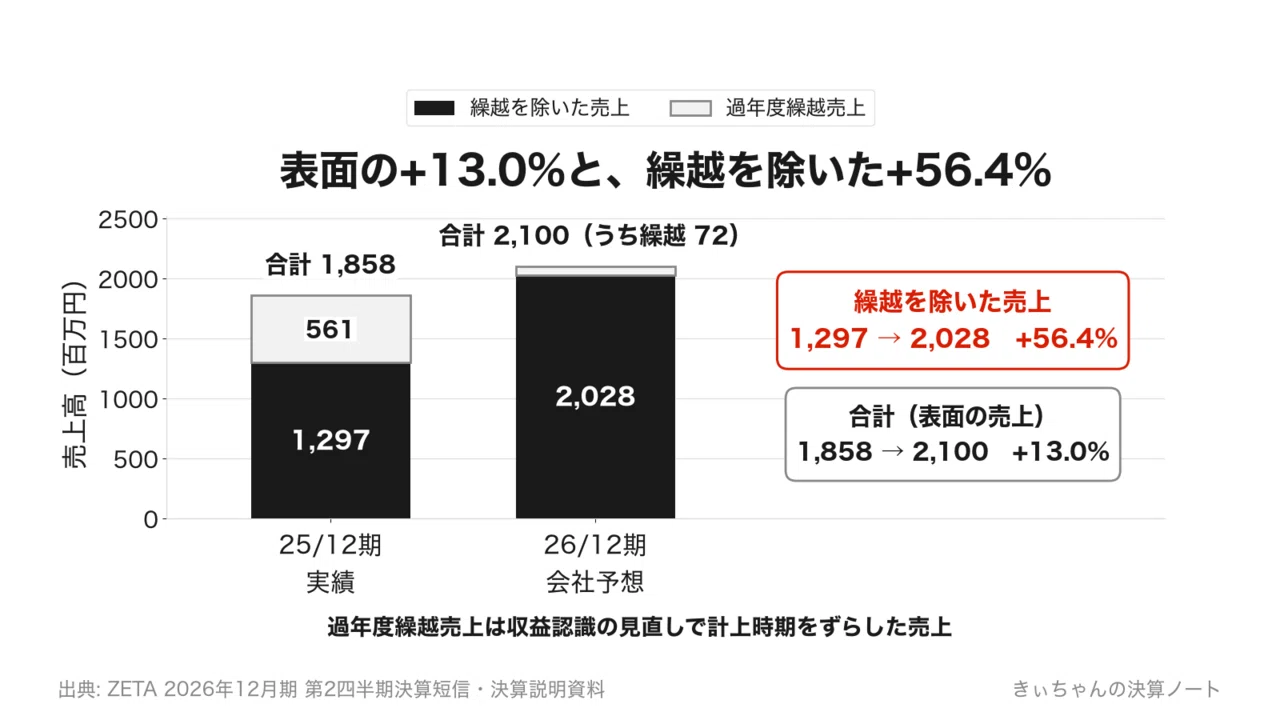 ZETA（6031）、上期の営業利益は通期予想の13.5%。会社が資料に載せた