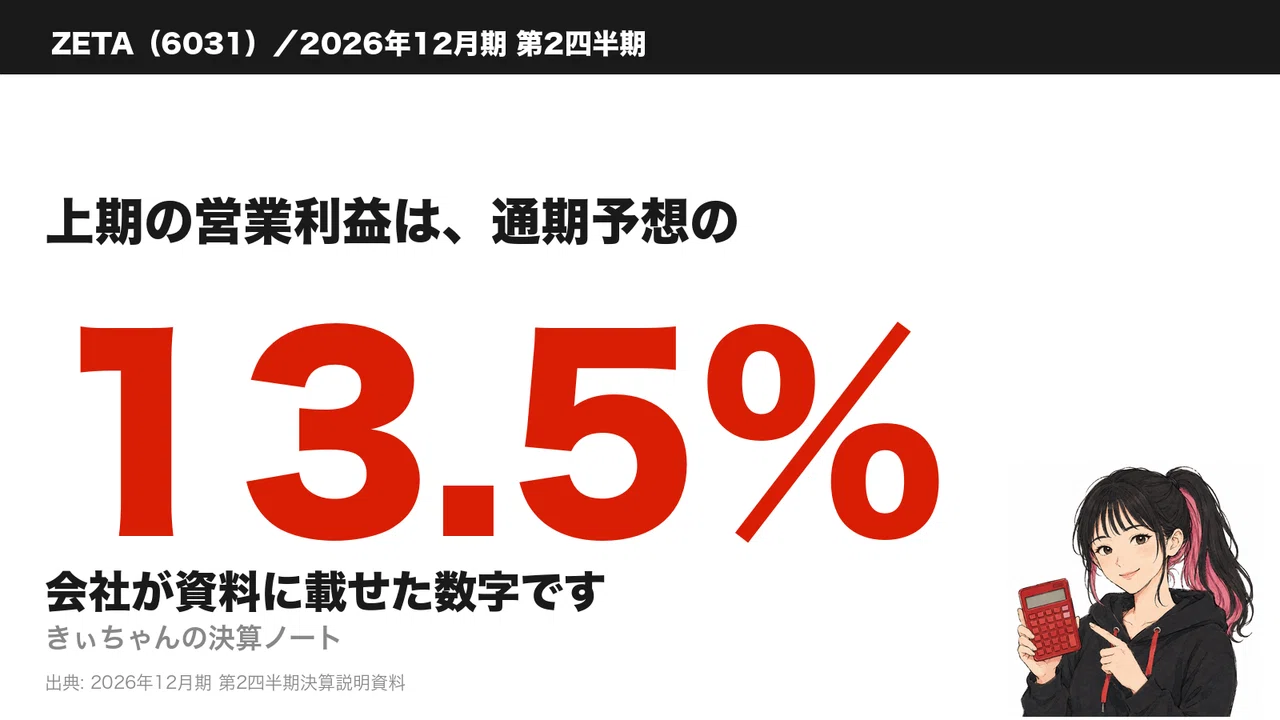 ZETA（6031）、上期の営業利益は通期予想の13.5%。会社が資料に載せた