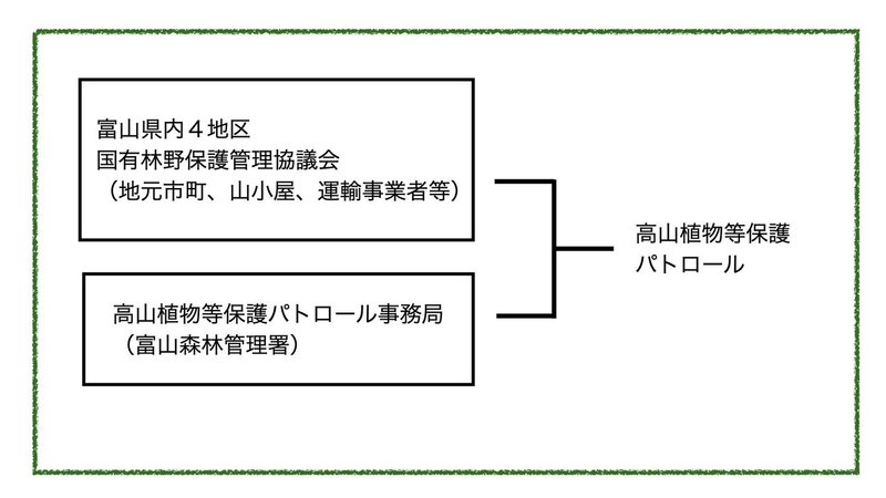 高山植物等保護パトロール　組織.001