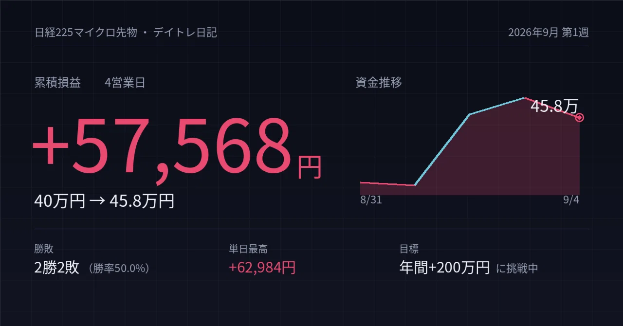 [Nikkei Futures Day Trading Diary] +57,568 yen in 4 business days ...