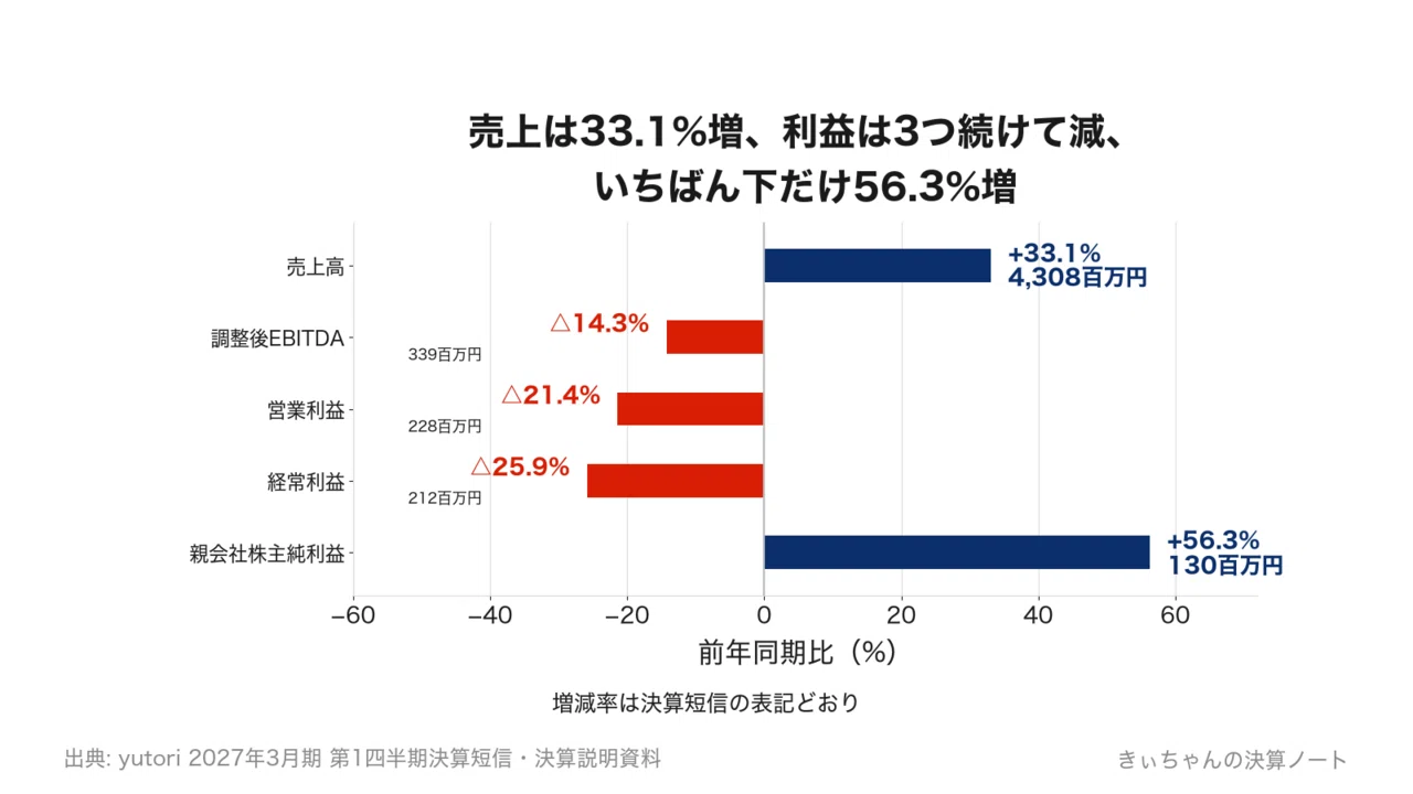 yutori（5892）、利益そのものは23.6%減って、親会社の取り分だけが