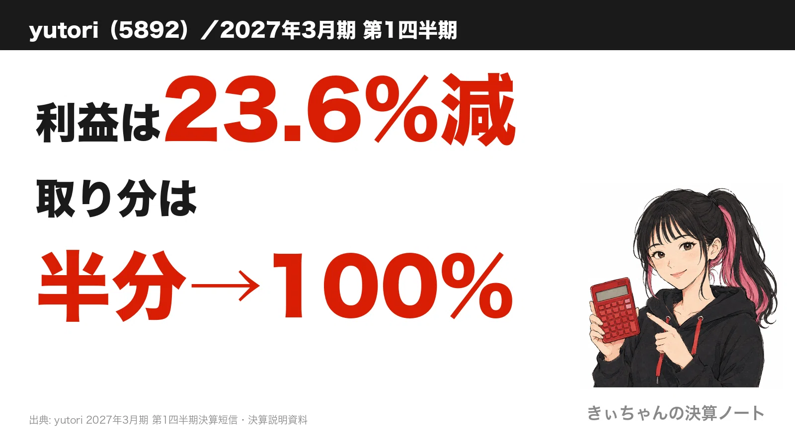 よしくん　フォロー割 yutori（5892）、利益そのものは23.6%減って、親会社の取り分だけが