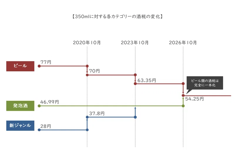 金麦がビールと同じ価格になった時 あなたはどちらを選びますか 子安大輔