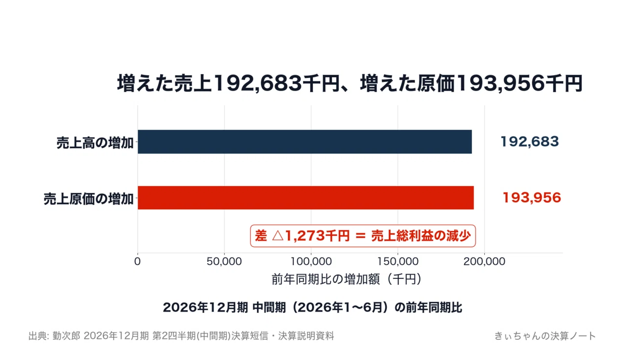 勤次郎（4013）の中間期、増えた売上より売上原価の増加が1,273千円