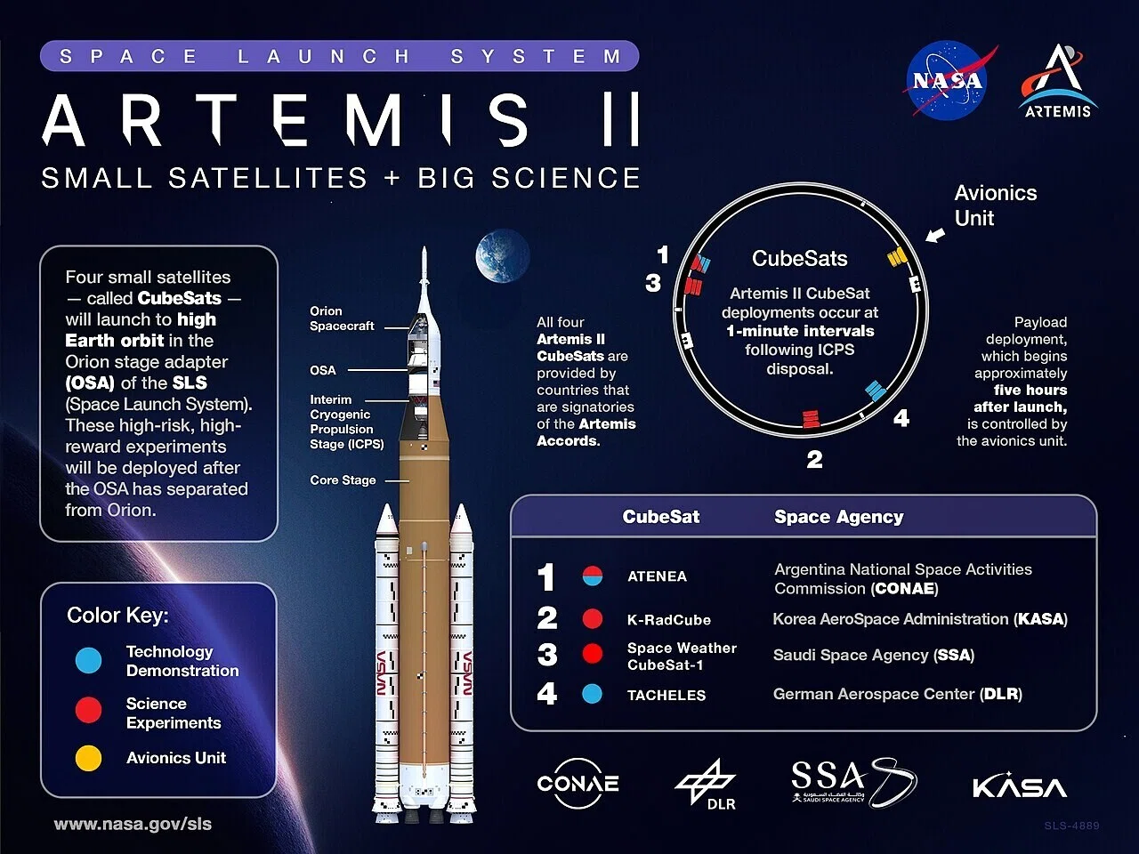 When NASA’s SLS (Space Launch System) rocket launches the agency’s Artemis II mission to the Moon, four CubeSats, or small satellites, will be hitching a ride inside the rocket’s Orion stage (nasas-sls-rocket-secondary-payloads)