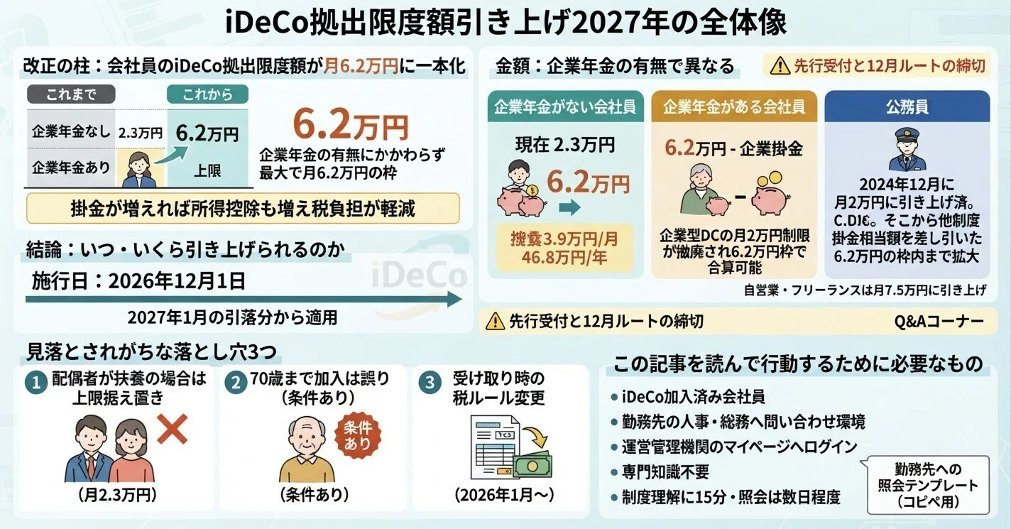 iDeCo拠出限度額引き上げ2027年1月〜｜会社員が今すぐ確認すべき3つの