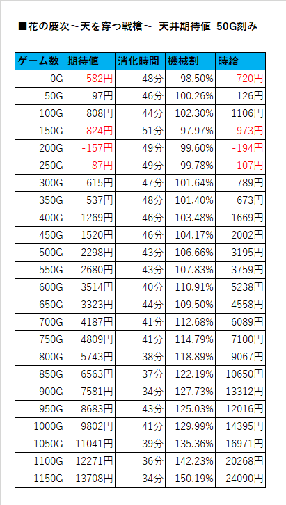 慶次戦槍_天井期待値_50G