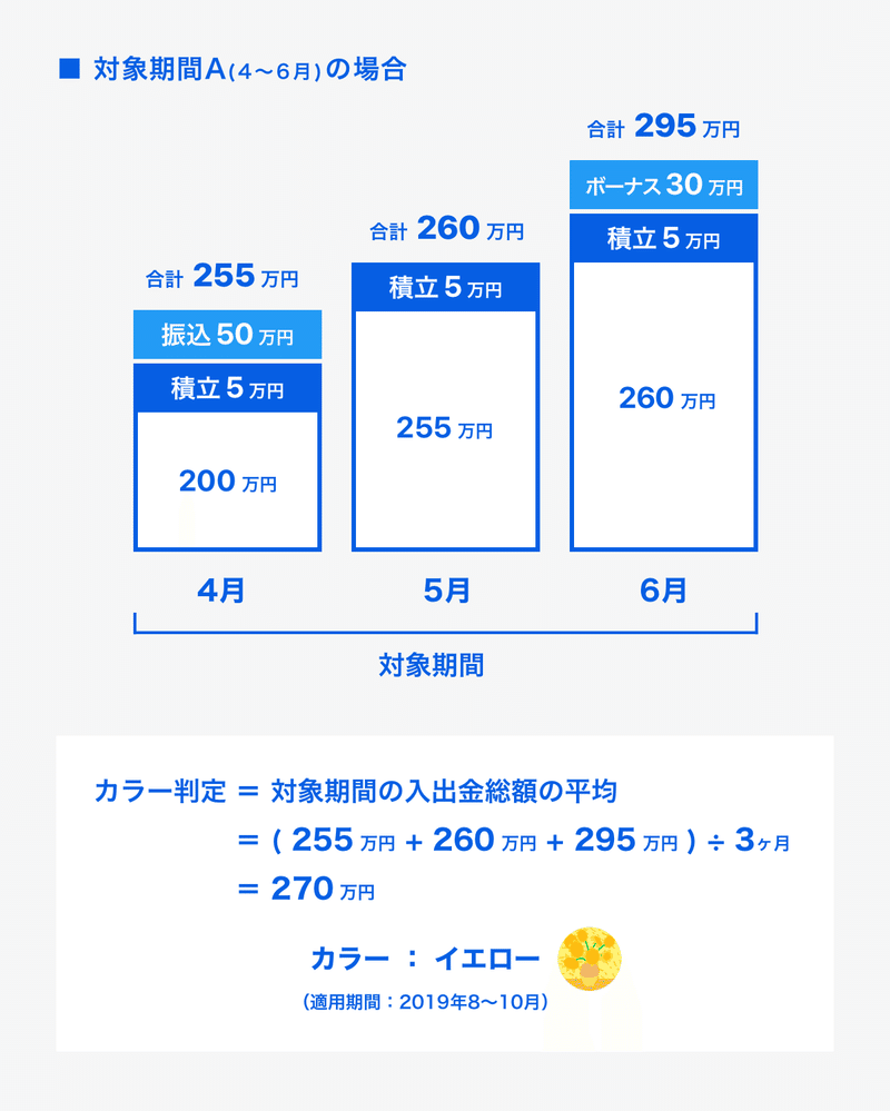 カラー基準額