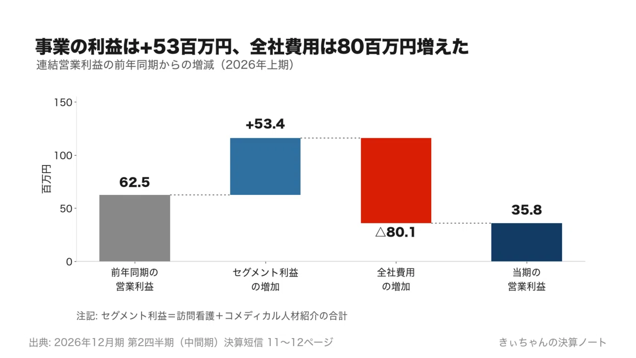 リカバリーインターナショナル（9214）上期の営業利益は通期予想の16.6