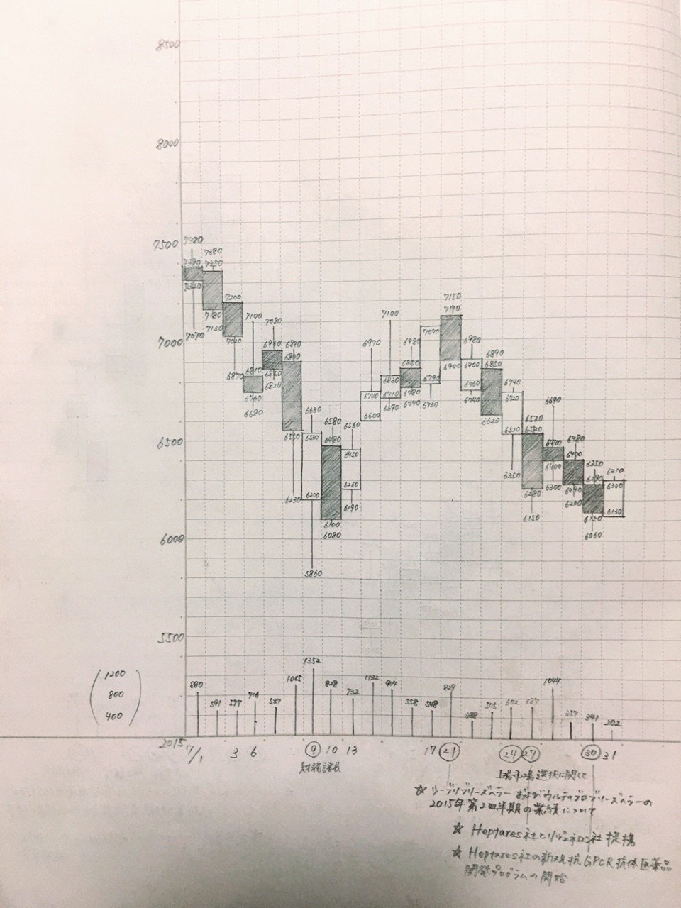 4565そーせいグループ15年7月日足チャート手書きしてみた 切腹もないるみなてぃ Note