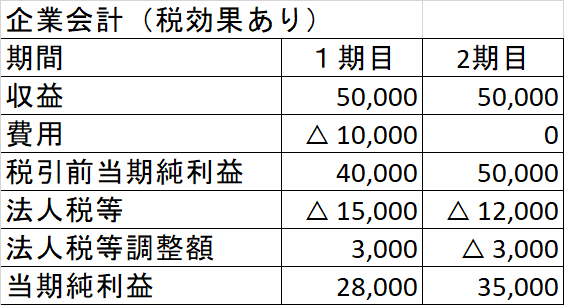 繰延税金資産の本音と建前 適正な期間損益計算それとも企業のため 上野 雄史 Note