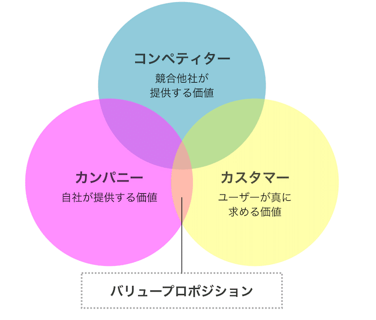 100円のコーラを1000円で売る方法 1 大友一真 インハウス支援 マーケティング Dx支援 Note