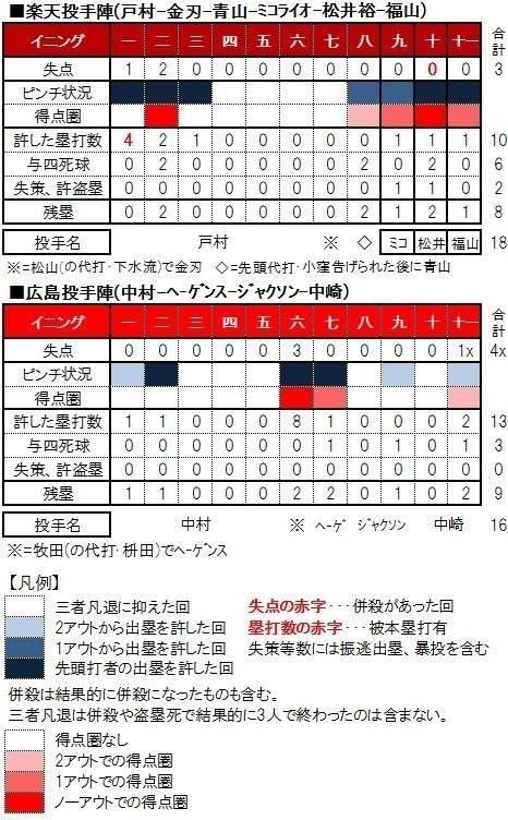 試合評】 藤田一也が魅せた今季2度目の快挙~2016年6月12日 試合評】 藤田一也が魅せた今季2度目の快挙~2016年6月12日