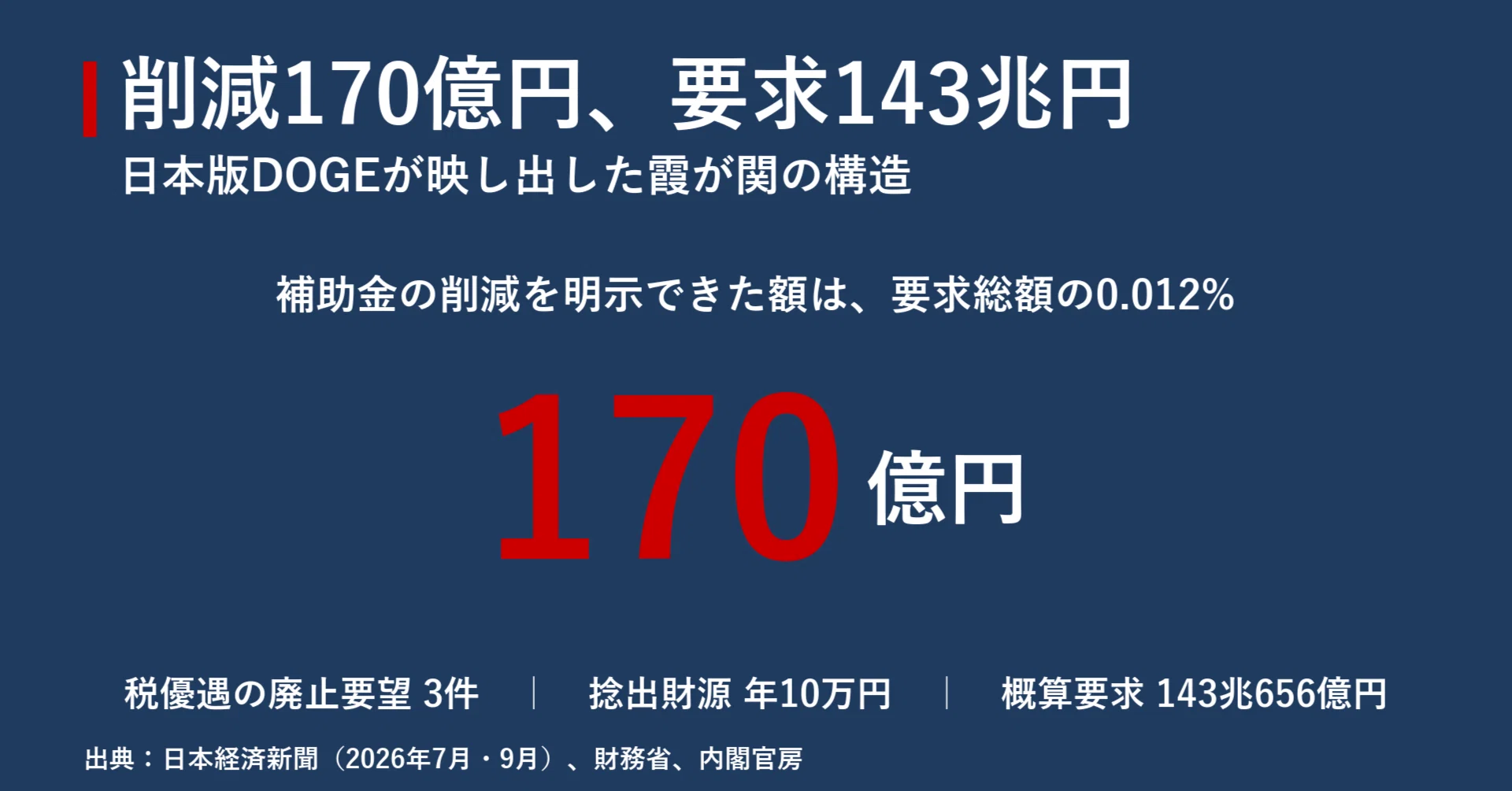 削減170億円、要求143兆円 日本版DOGEが映し出した霞が関の構造｜宮野宏樹