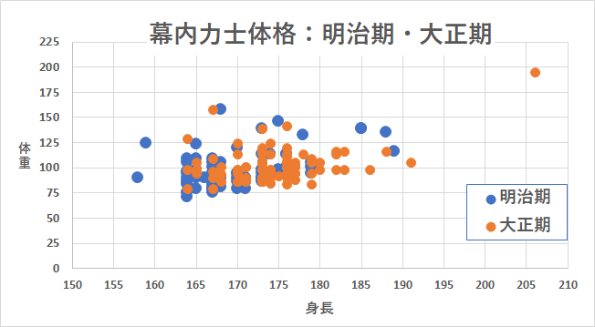 明治、大正時代散布図