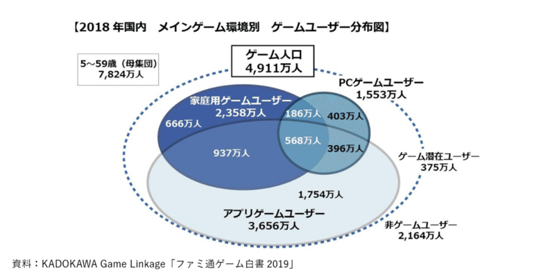 期待 ゲーム業界について調べてみた 人口 市場推移と拡大するeスポーツ ヒロ エンジニア Note