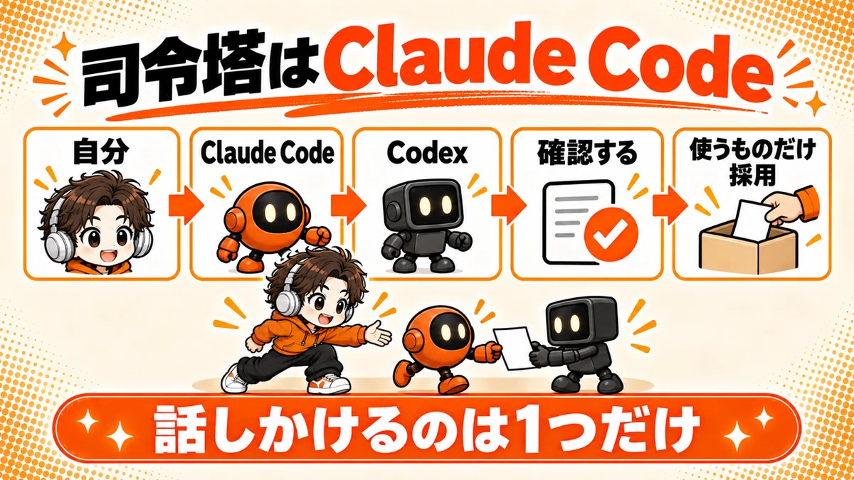 司令塔はClaude Code