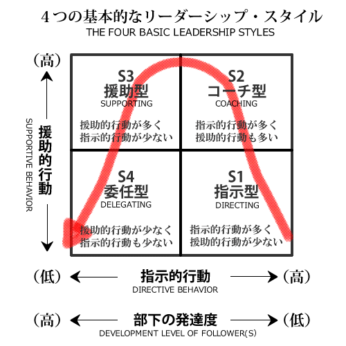 状況対応リーダーシップ 人を動かす技能と考え方 状況対応リーダーシップ 人を動かす技能と考え方 リーダーシップ
