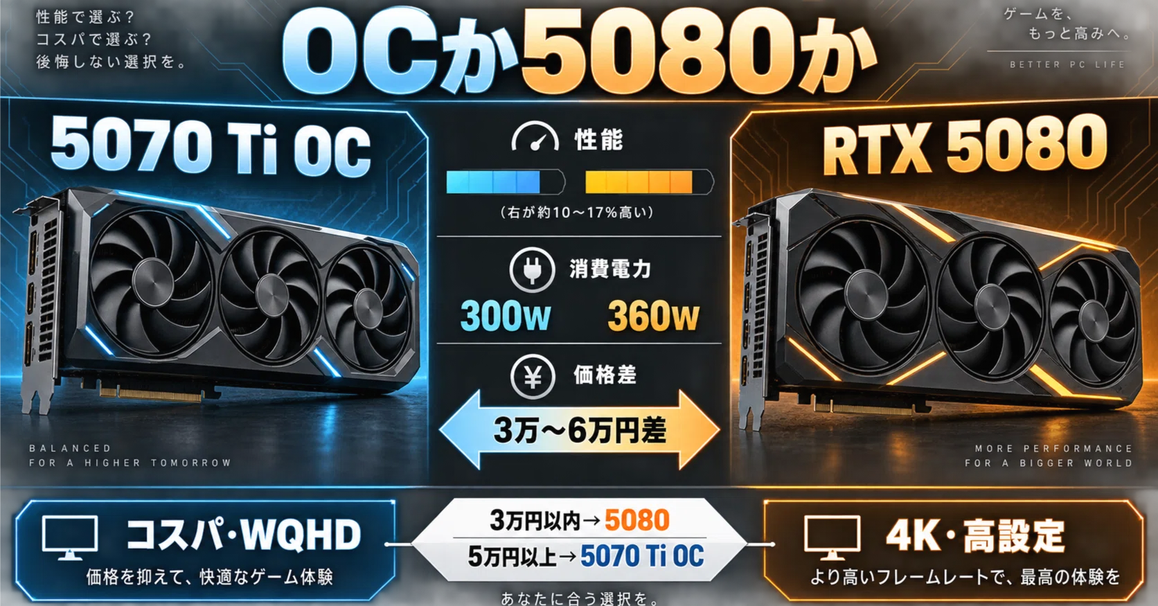 RTX 5070 Ti OCはRTX 5080の代わりになる？性能・消費電力・価格を比較