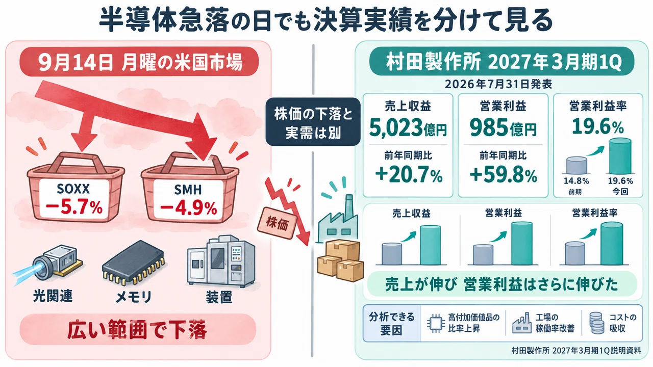 村田製作所】AIサーバーの部品争奪で決算が変わった！本命買いに追加