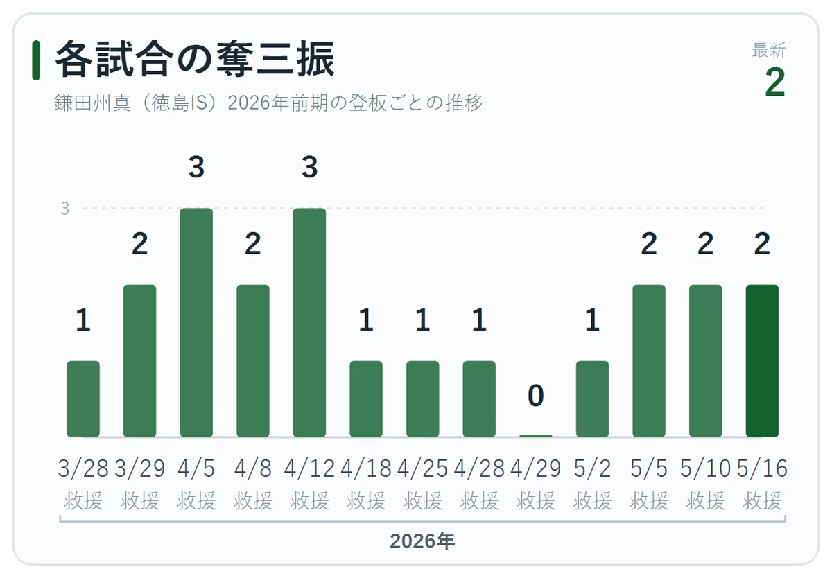 Shuma Kamada Draft Evaluation | 0.56 ERA, 4 Saves: Performance and ...