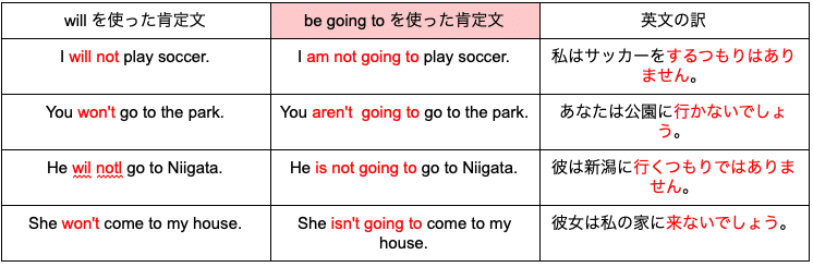 おさらい 未来を表す否定文 ほしのや まさる Note