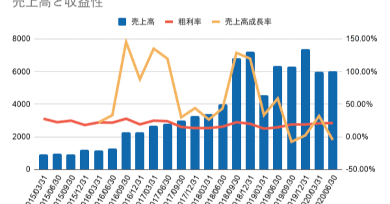 テスラ（TSLA）FY20 Q2決算レポート。4四半期連続黒字達成でいよいよ世界一の自動車メーカーへ。｜米国企業を中心とした株式投資に役立つ情報マガジン