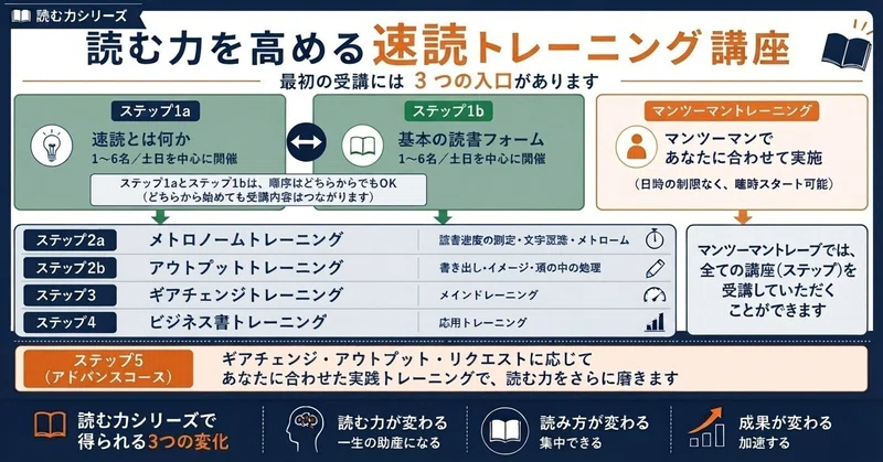 読む力を高める速読トレーニング講座（ストアカ／オンライン） - 2026