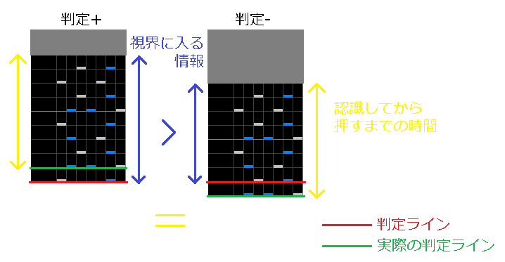 ビートマニアの判定は早いより遅いほうがいいよねってはなし Toroku Note