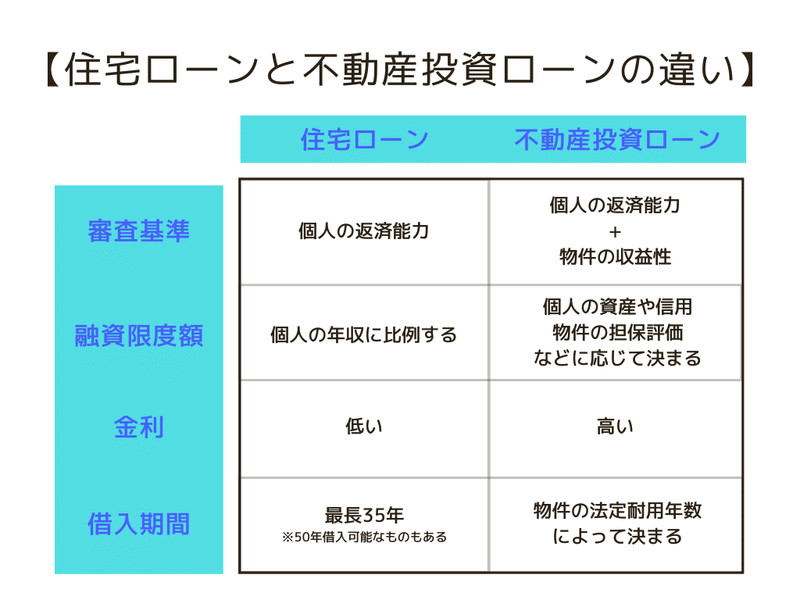 住宅ローンと不動産投資ローンの違いとは 特徴や借入時の注意点を解説 フクロウ会長 Note 住宅ローンと不動産投資ローンの違いとは 特徴や借入時の注意点を解説 フクロウ会長 Note