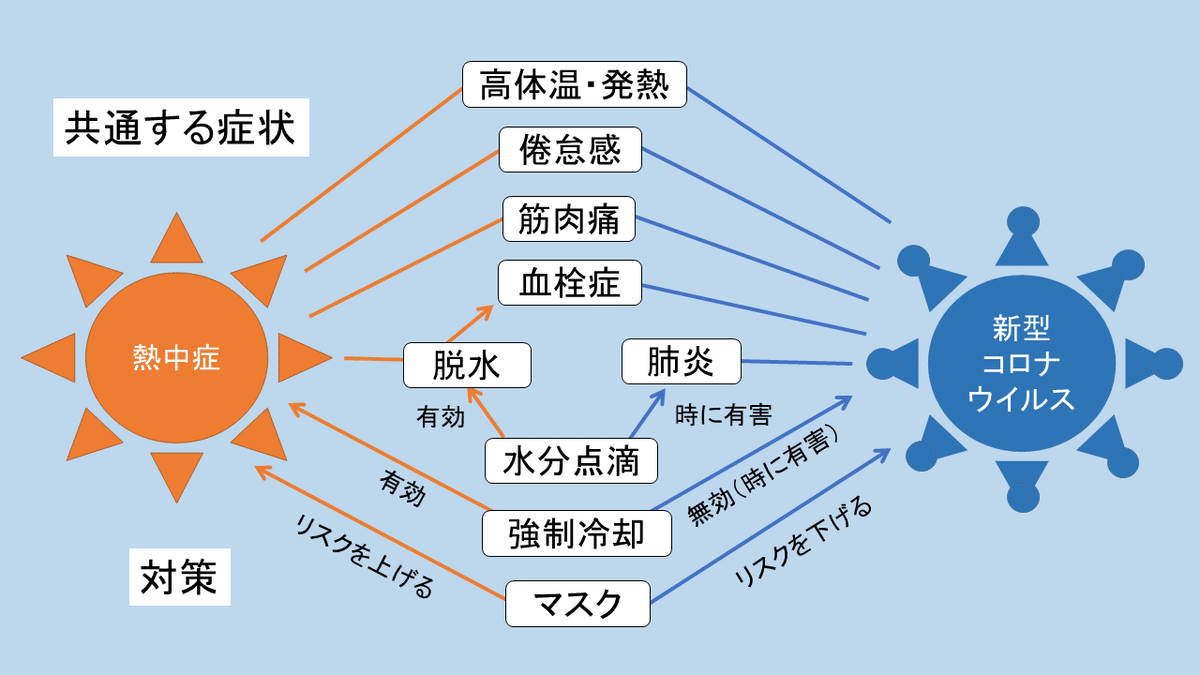 コロナと熱中症（背景あり）