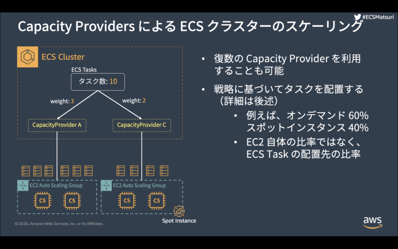 07 29 夏のawsコンテナ祭り With Amazon Ecs Ecsmatsuri 諏訪真一 Note 07 29 夏のawsコンテナ祭り With Amazon Ecs Ecsmatsuri 諏訪真一 Note