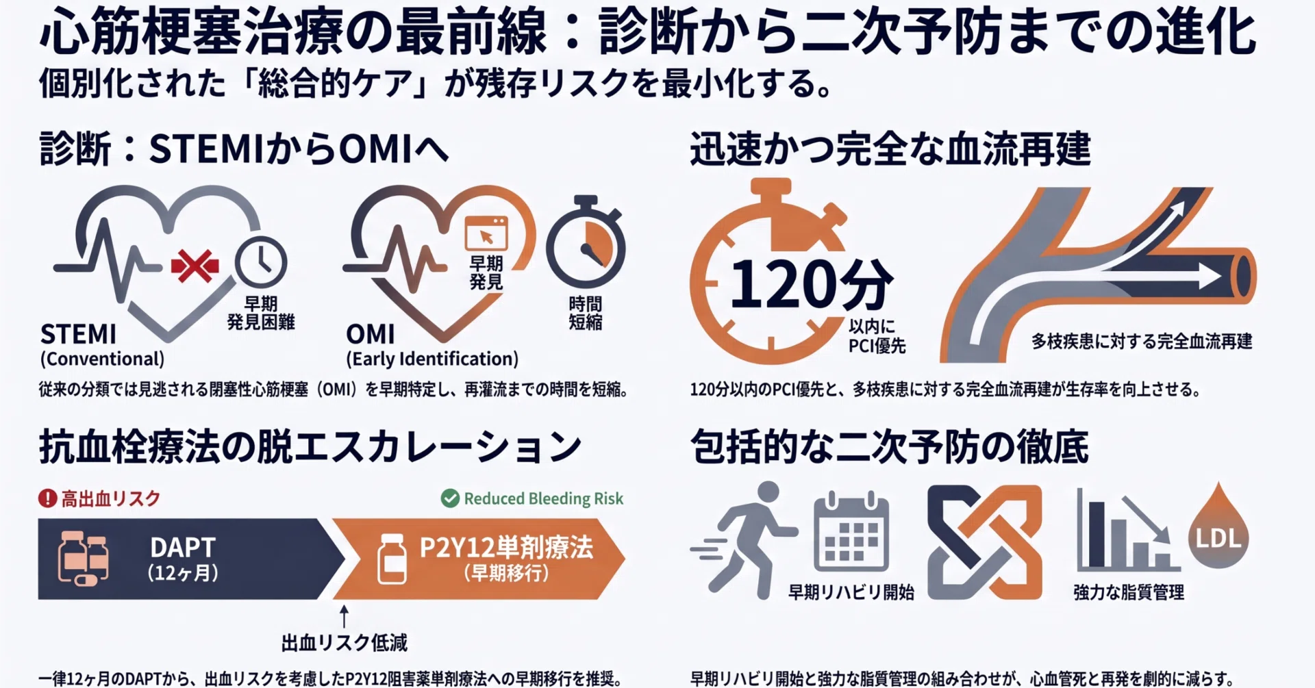 心筋梗塞治療の「次の標準」とは？（Landi A, et al. Circulation