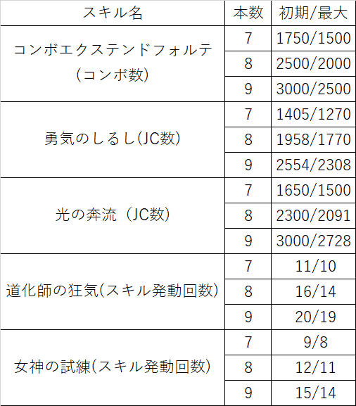 チュウニズムおすすめ汎用スキルについて 白 Note