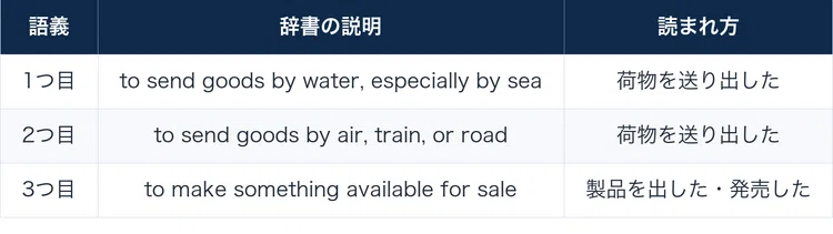 Which of the 5 words for notifying shipment in English should be used ...