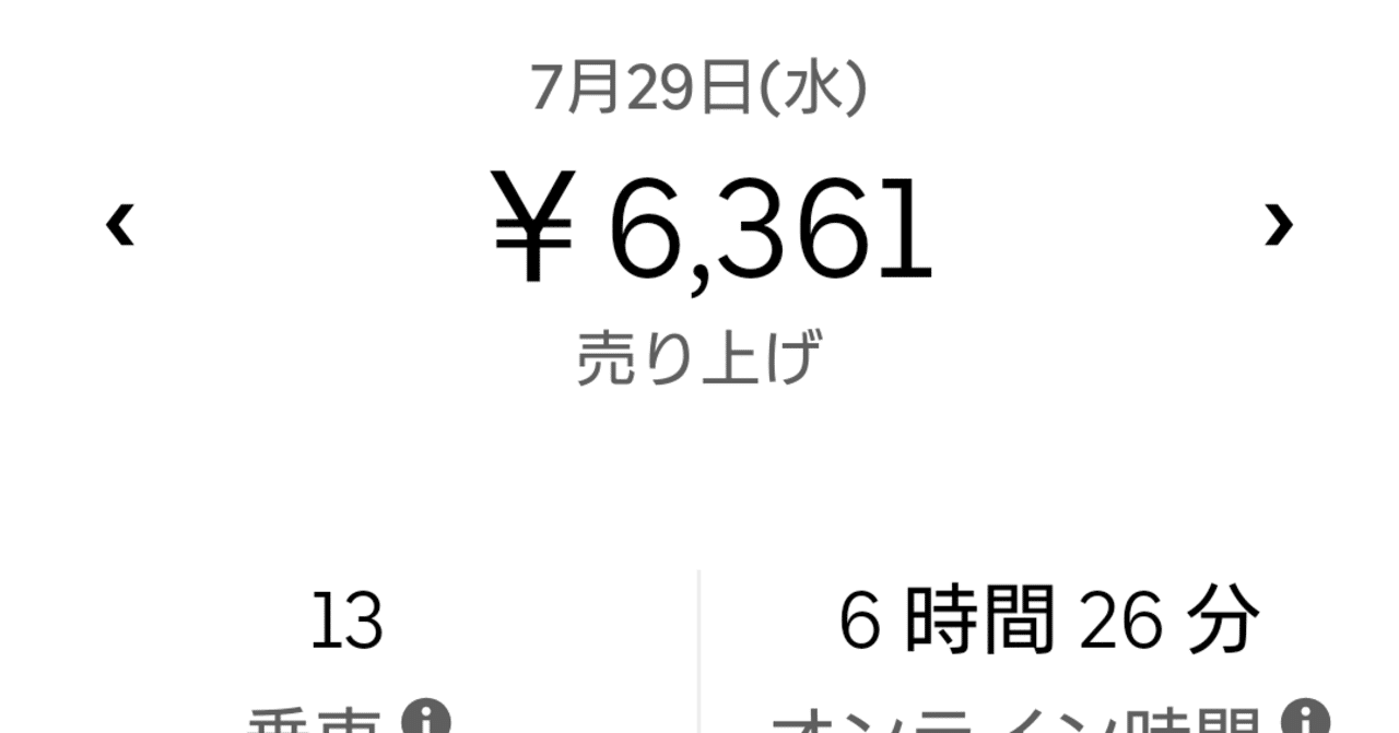日本一周10日目の朝です。昨日のUber札幌稼働で、だいぶ旅の収支の赤字 
