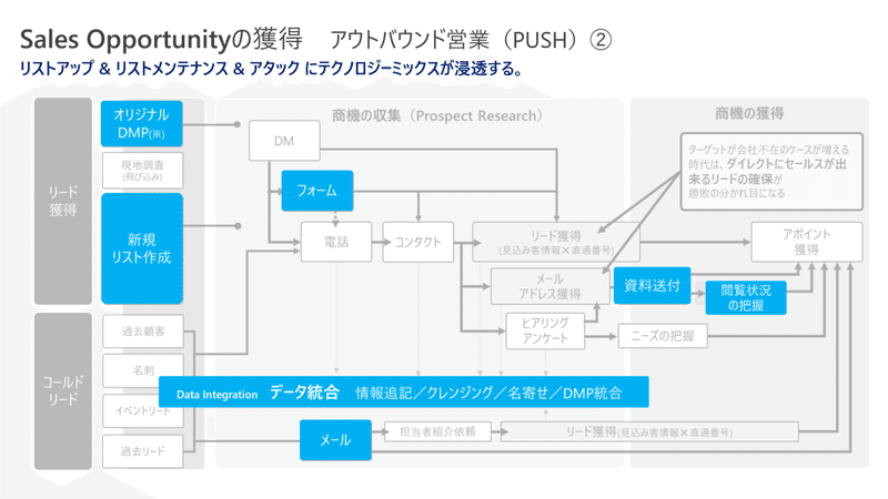 シン セールス理論の完全解説 ニューノーマルで選ばれる 購買体験とセールスコンテンツ 今井晶也 Cerebrix Note