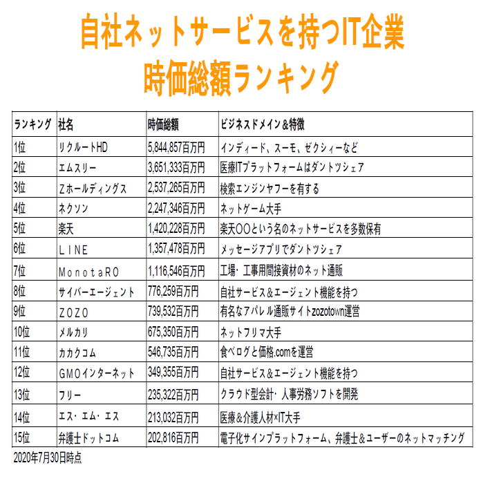 上場ネット企業の時価総額ランキング ビジネスネタ探し 新規事業の考察が大好き ベイトレイルceo 豊田 Note