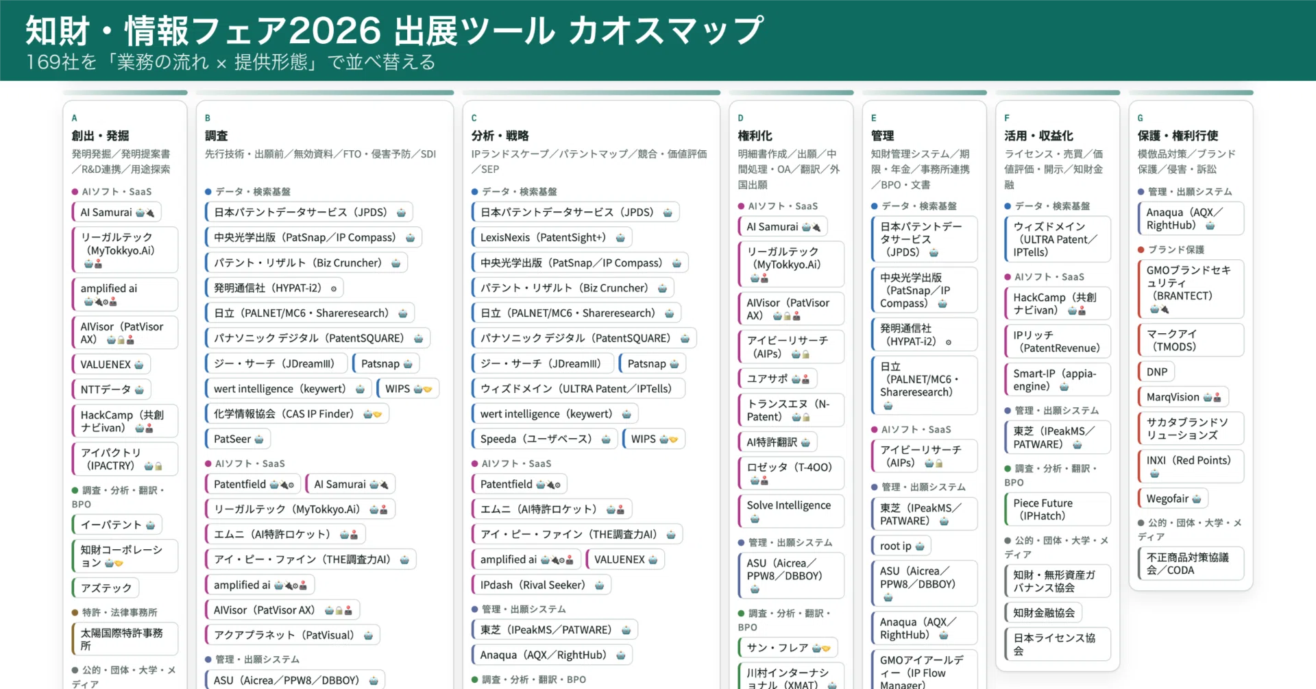 知財・情報フェア2026を「カオスマップ」にしてみた — 169社の出展