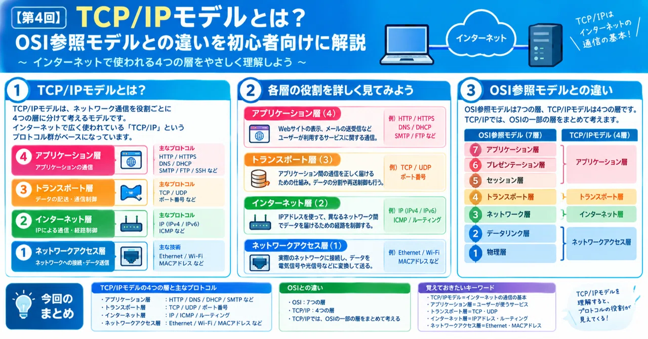[Part 4] What is the TCP/IP model? Explaining the differences from the ...