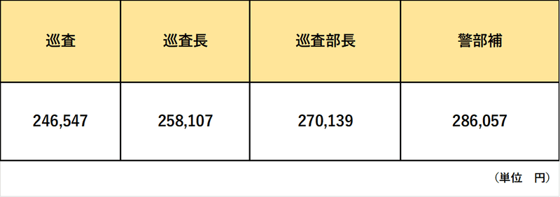 警察の階級と給料