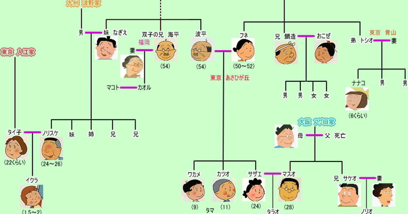 家系図作成 23 Dadamail Note