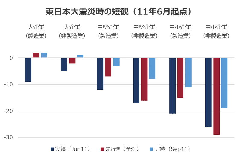 短観東日本大震災