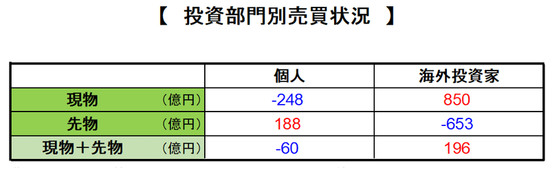 7月第4週個人