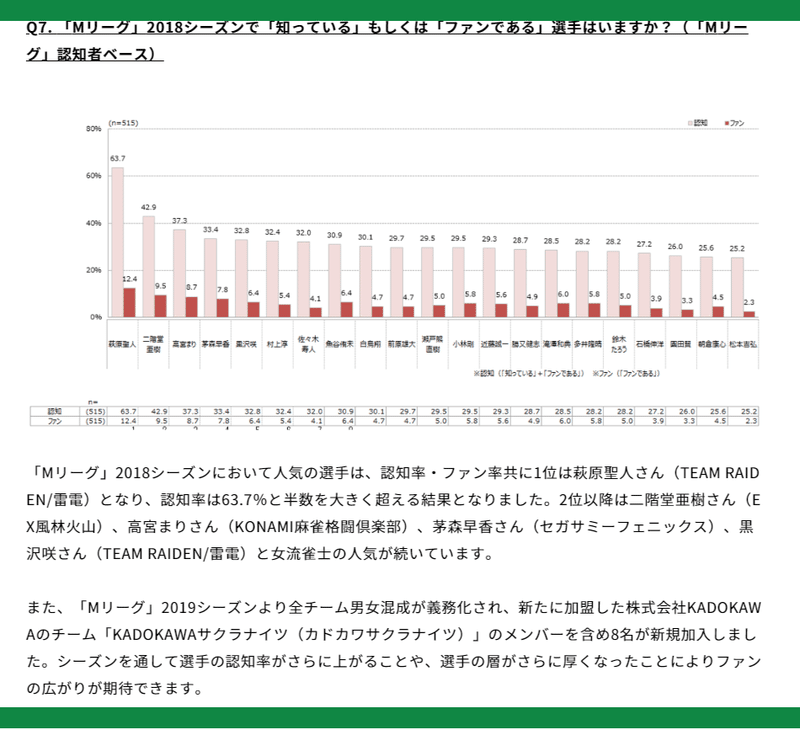 FireShot Capture 630 - 「Mリーグ」に関するアンケート調査結果を発表 視聴経験者数約500万人、そのうち見る専門の_見る雀_が約300万人 20代男性の10人に1_ - m-league.jp