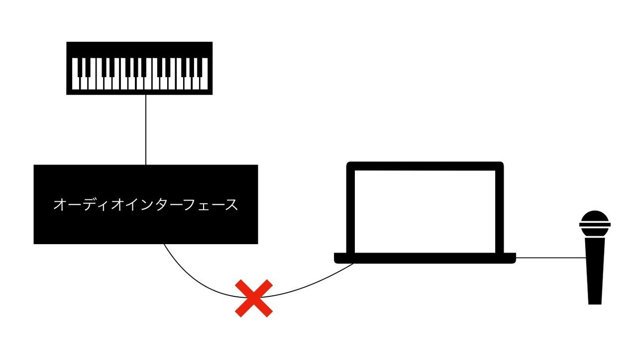 2つ以上の機材からmacへ音を入力する方法 さくら ノウハウ記事投稿アカウント Note 2つ以上の機材からmacへ音を入力する方法 さくら ノウハウ記事投稿アカウント Note