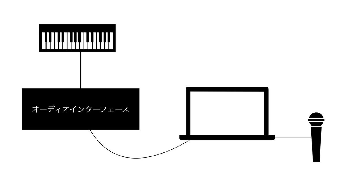 MacBook Air 「付属品あり」オーディオインターフェース+マイクセット TASCAM オーディオ変換器 iXZ (iPad接続ケーブル・audio